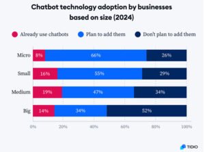 Bot accelerating SMBs growth